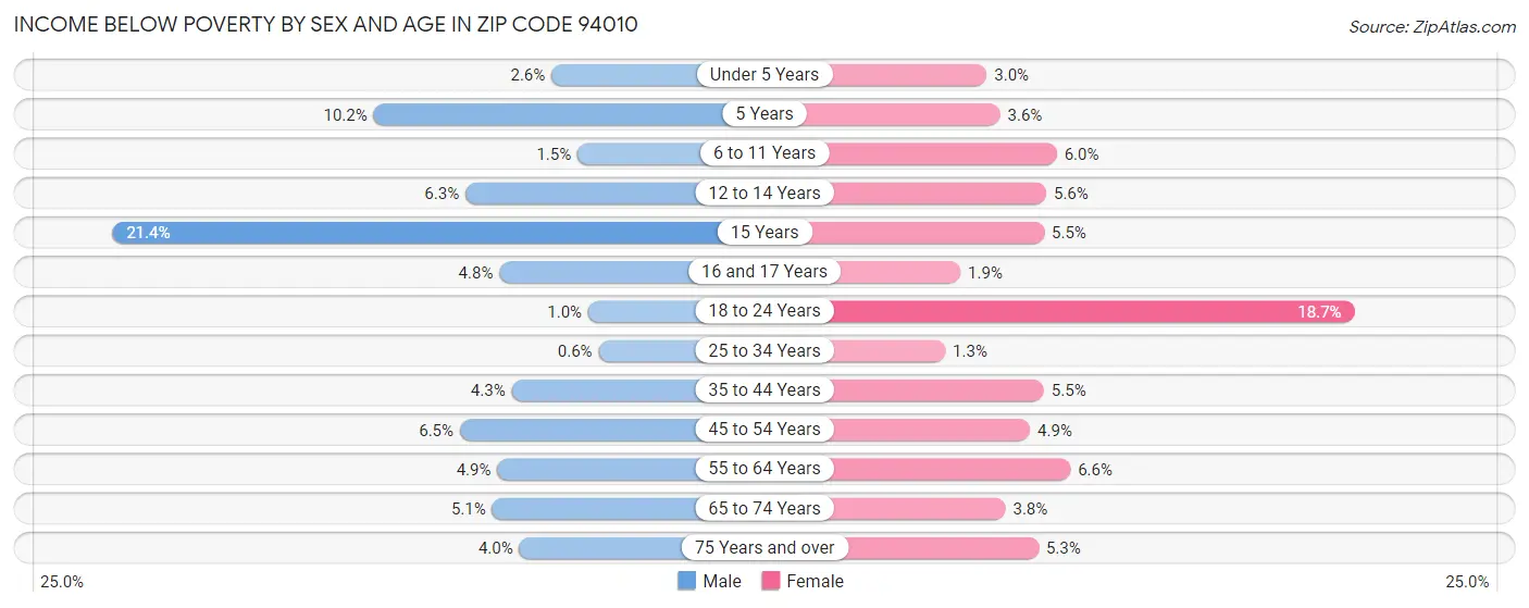 Income Below Poverty by Sex and Age in Zip Code 94010