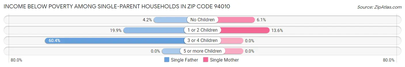 Income Below Poverty Among Single-Parent Households in Zip Code 94010