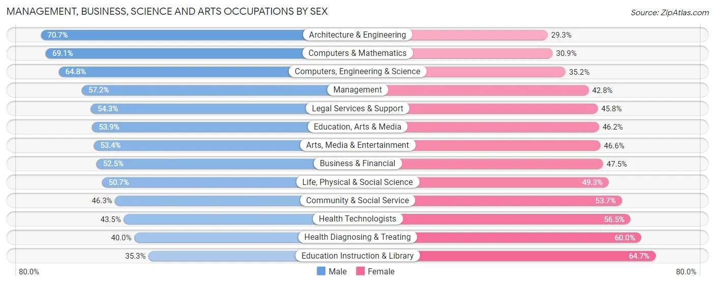Management, Business, Science and Arts Occupations by Sex in Zip Code 94010