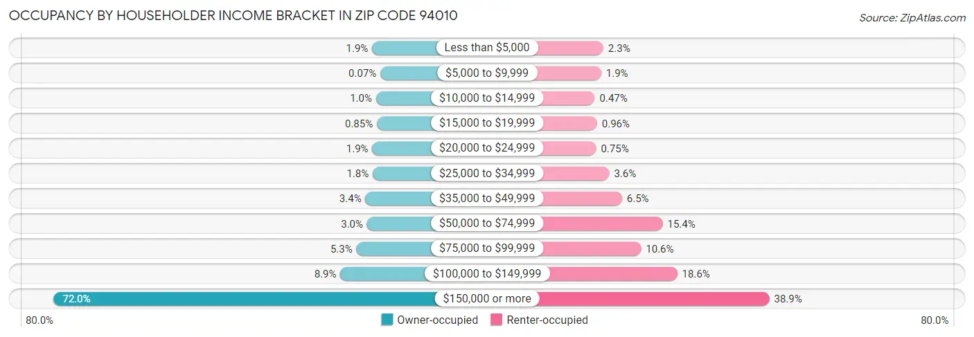 Occupancy by Householder Income Bracket in Zip Code 94010