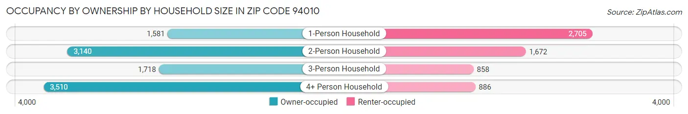 Occupancy by Ownership by Household Size in Zip Code 94010