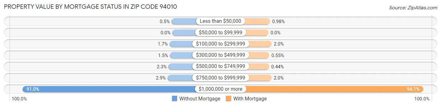 Property Value by Mortgage Status in Zip Code 94010