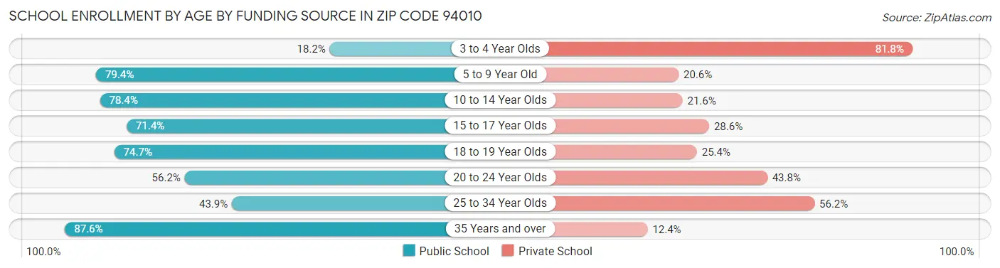 School Enrollment by Age by Funding Source in Zip Code 94010