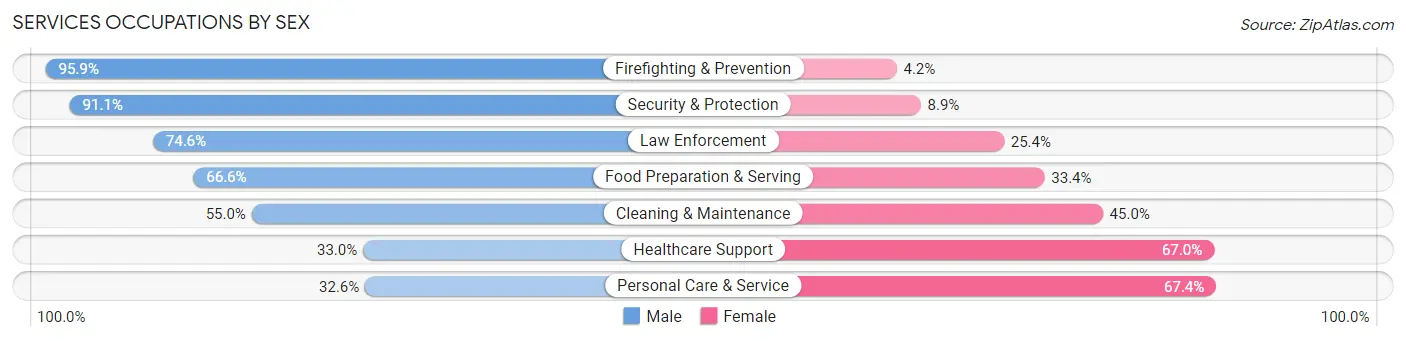 Services Occupations by Sex in Zip Code 94010