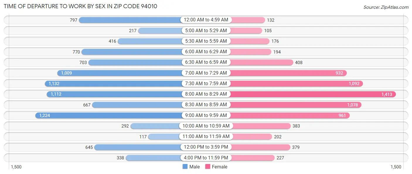 Time of Departure to Work by Sex in Zip Code 94010