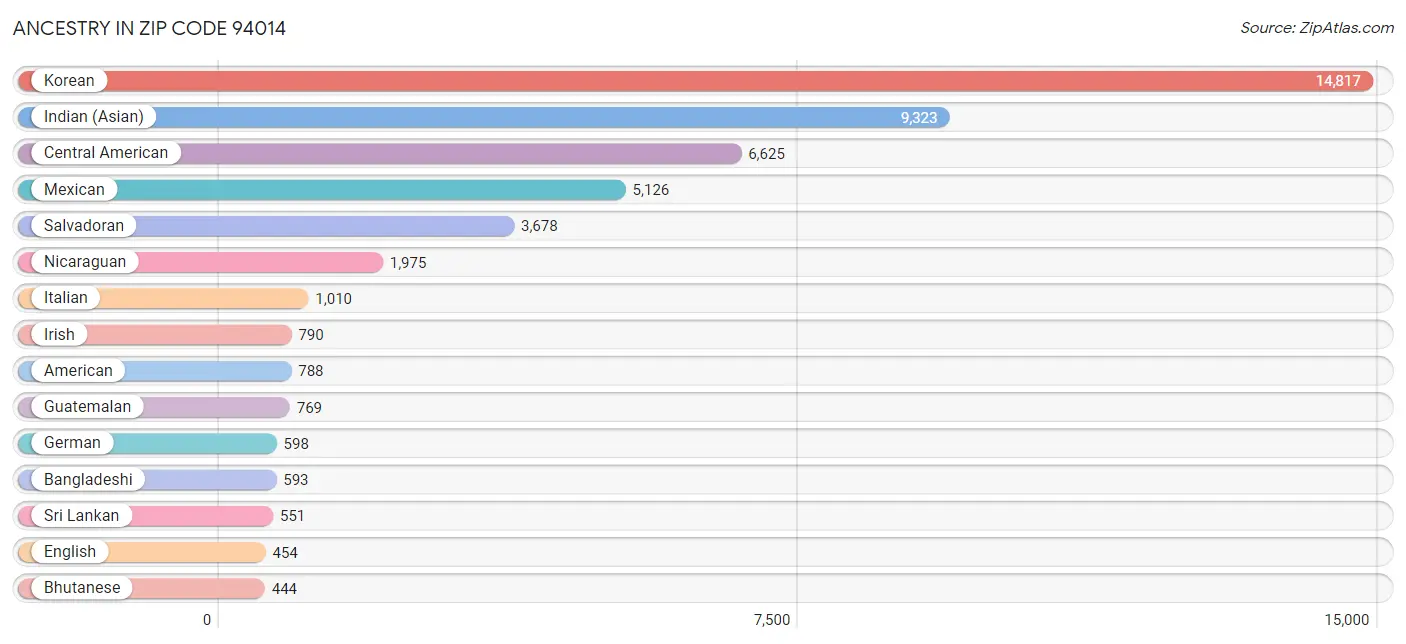 Ancestry in Zip Code 94014