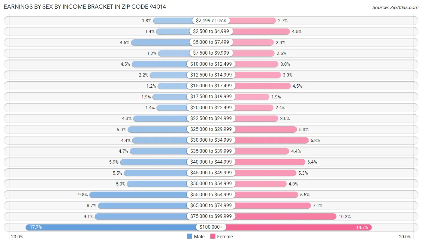 Earnings by Sex by Income Bracket in Zip Code 94014