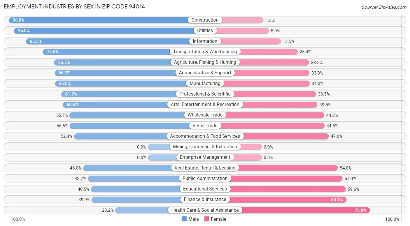 Employment Industries by Sex in Zip Code 94014