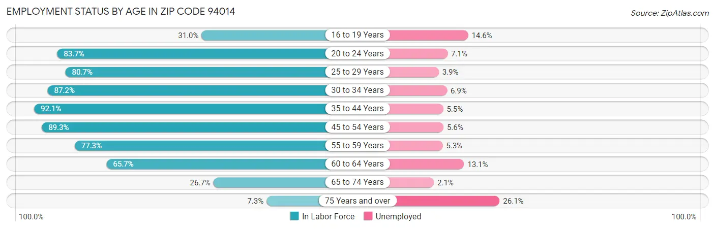 Employment Status by Age in Zip Code 94014