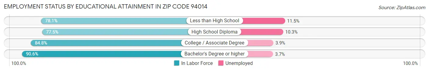 Employment Status by Educational Attainment in Zip Code 94014