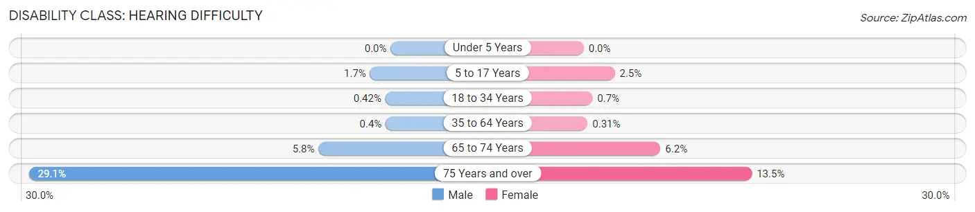 Disability in Zip Code 94014: <span>Hearing Difficulty</span>