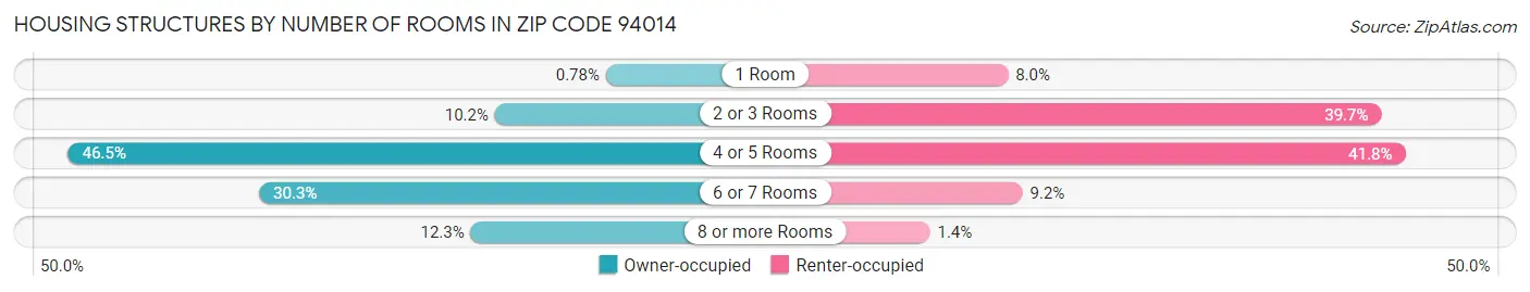 Housing Structures by Number of Rooms in Zip Code 94014