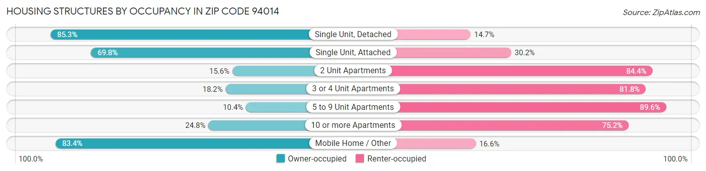 Housing Structures by Occupancy in Zip Code 94014