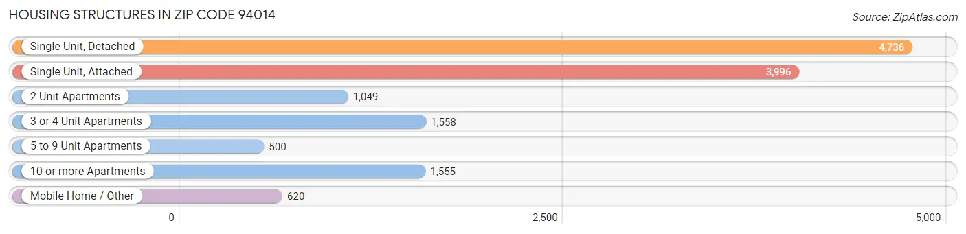 Housing Structures in Zip Code 94014