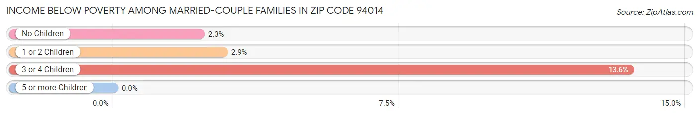 Income Below Poverty Among Married-Couple Families in Zip Code 94014