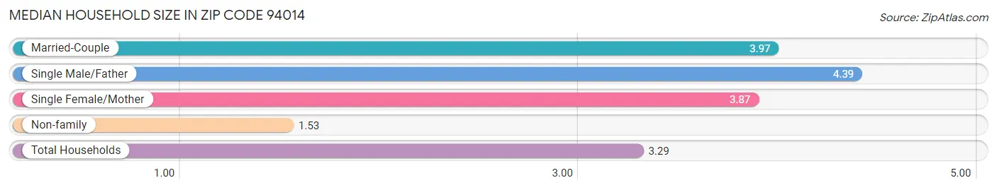 Median Household Size in Zip Code 94014