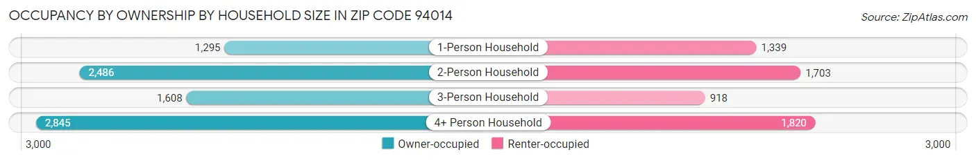 Occupancy by Ownership by Household Size in Zip Code 94014