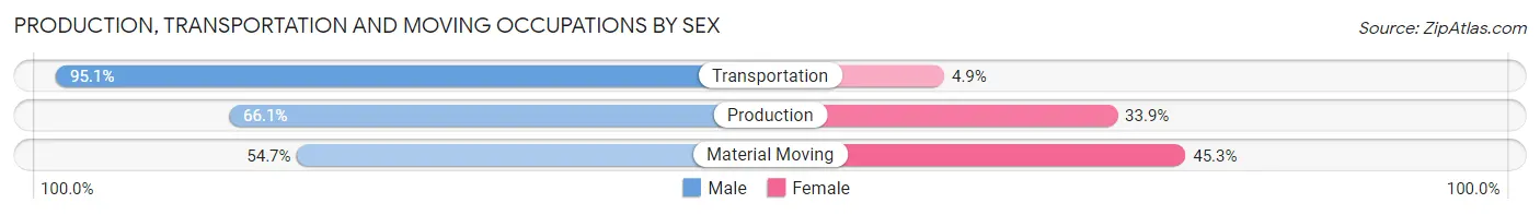 Production, Transportation and Moving Occupations by Sex in Zip Code 94014