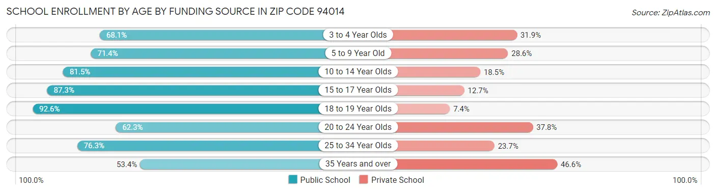 School Enrollment by Age by Funding Source in Zip Code 94014