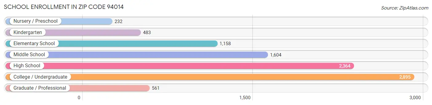 School Enrollment in Zip Code 94014