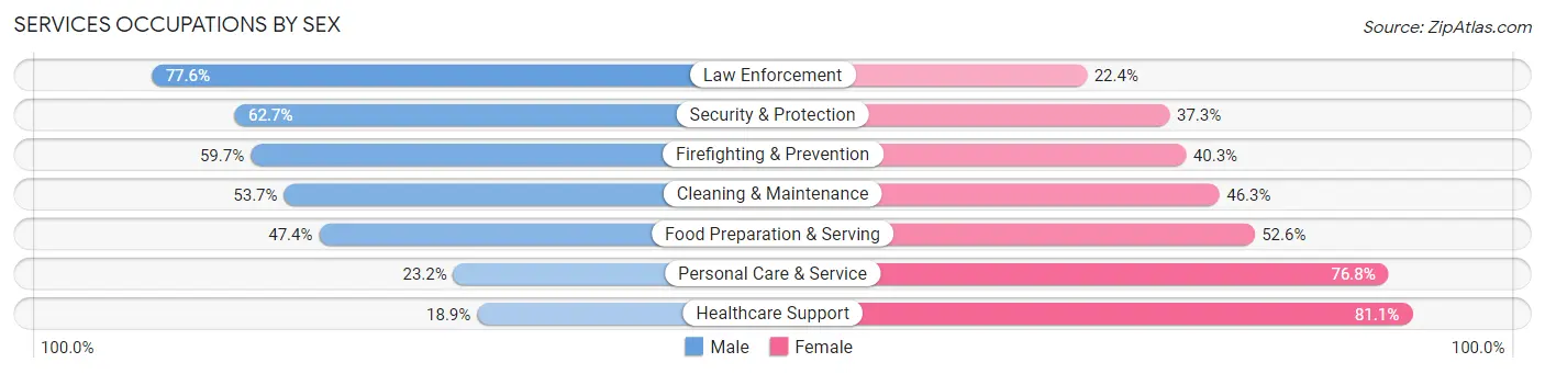 Services Occupations by Sex in Zip Code 94014