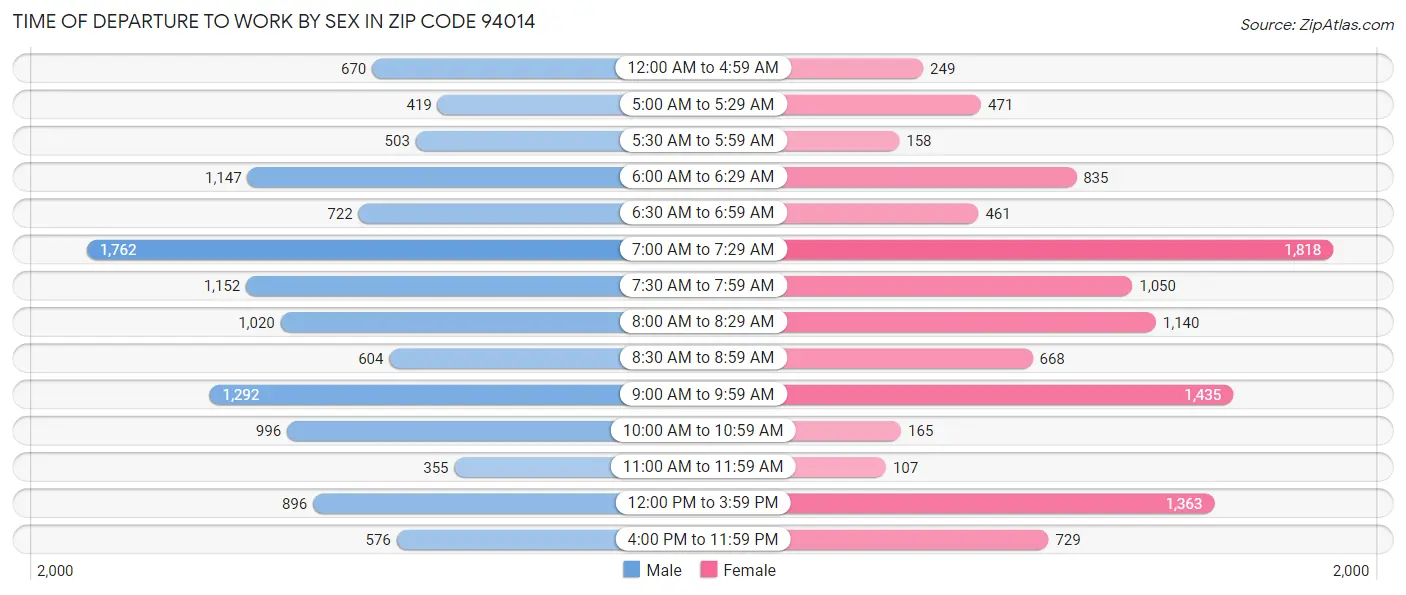 Time of Departure to Work by Sex in Zip Code 94014