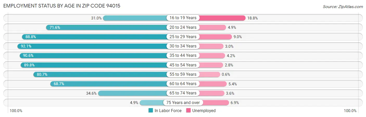 Employment Status by Age in Zip Code 94015