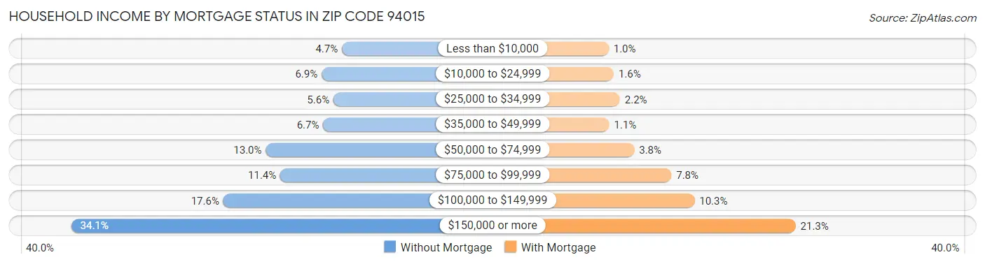 Household Income by Mortgage Status in Zip Code 94015