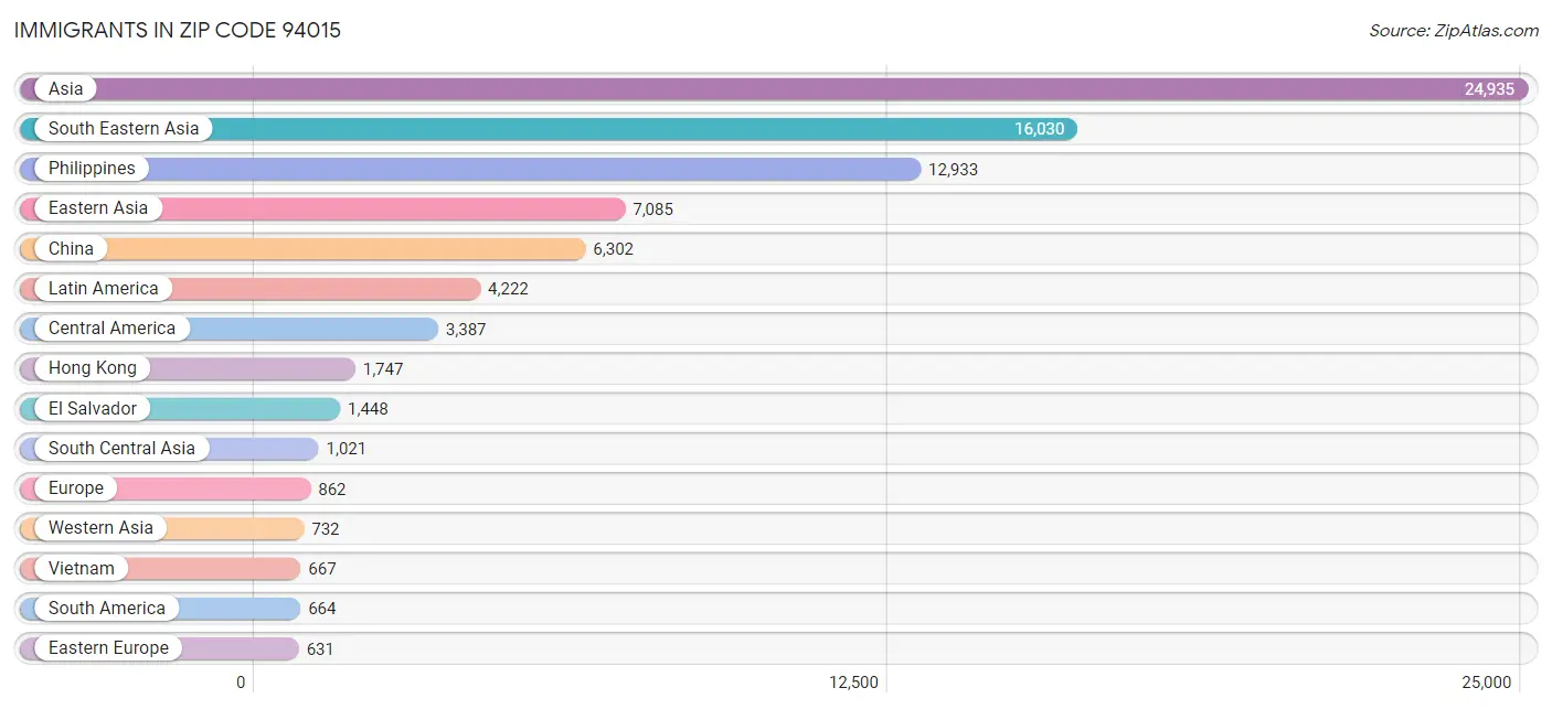 Immigrants in Zip Code 94015