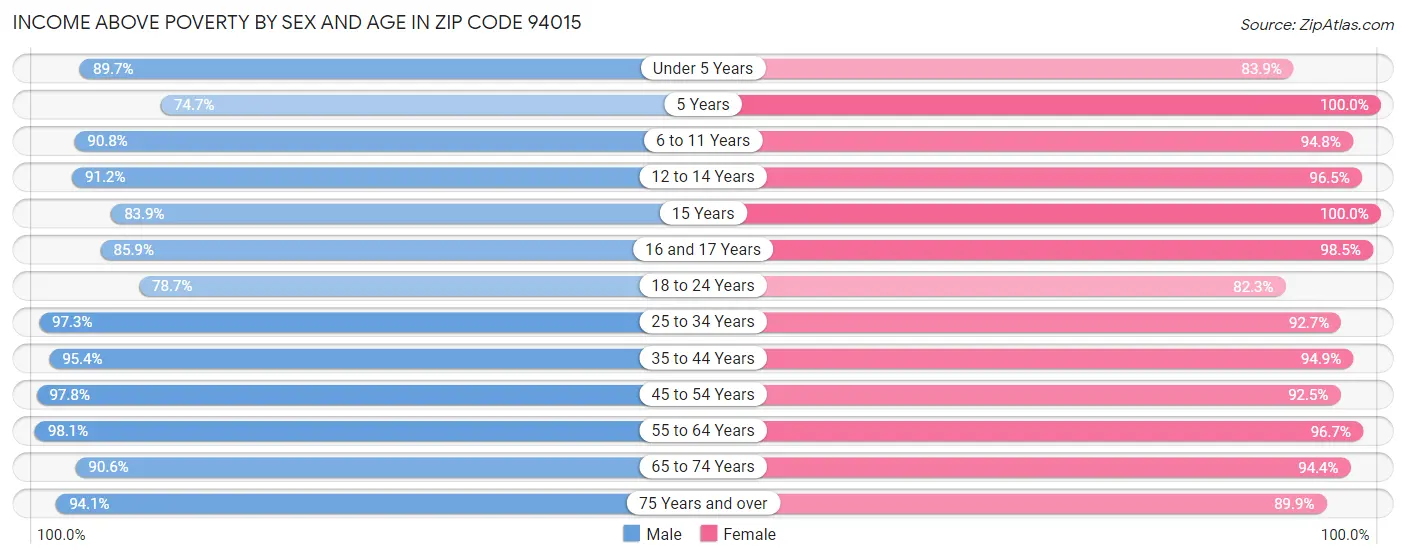 Income Above Poverty by Sex and Age in Zip Code 94015