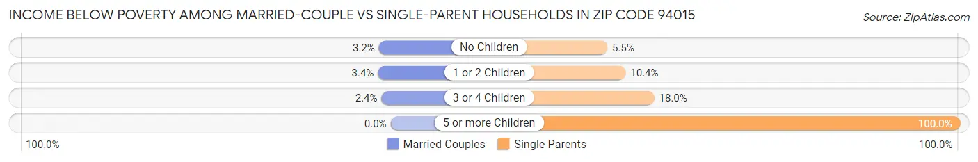 Income Below Poverty Among Married-Couple vs Single-Parent Households in Zip Code 94015