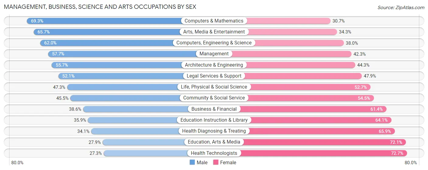 Management, Business, Science and Arts Occupations by Sex in Zip Code 94015