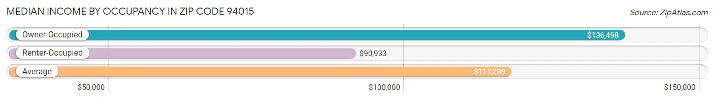 Median Income by Occupancy in Zip Code 94015