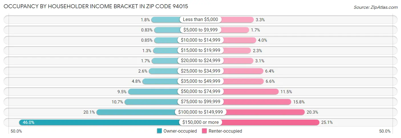 Occupancy by Householder Income Bracket in Zip Code 94015