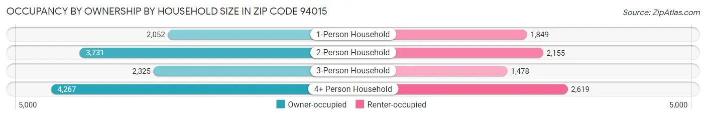 Occupancy by Ownership by Household Size in Zip Code 94015