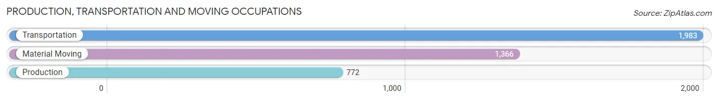 Production, Transportation and Moving Occupations in Zip Code 94015