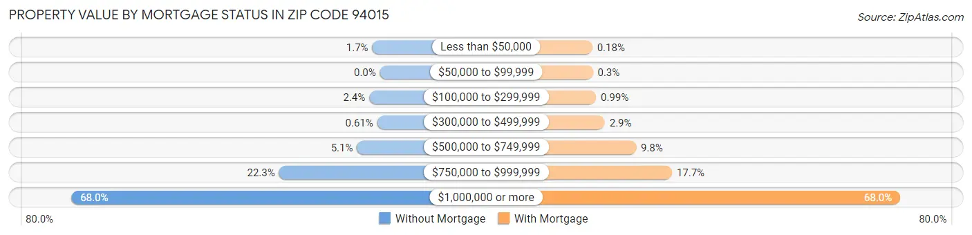 Property Value by Mortgage Status in Zip Code 94015