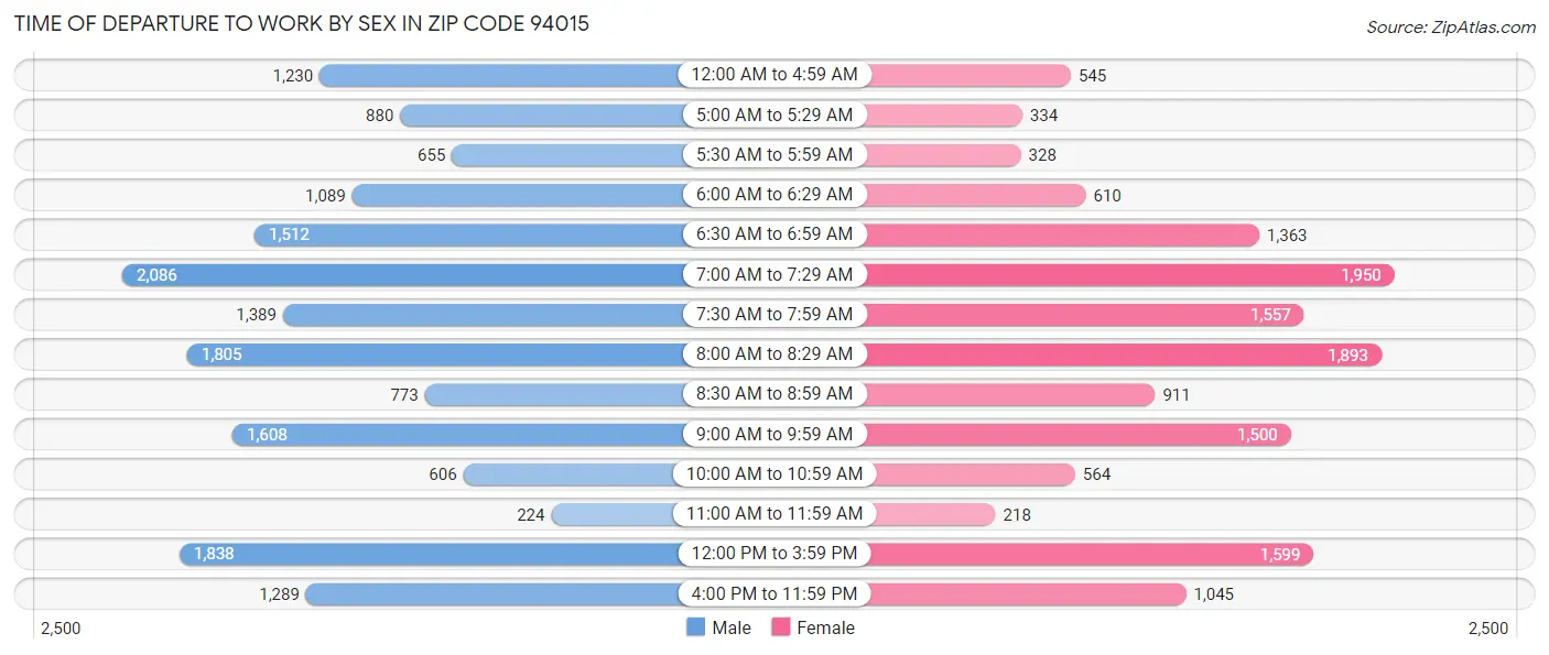 Time of Departure to Work by Sex in Zip Code 94015