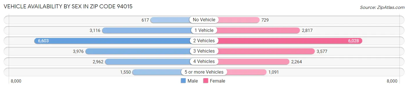 Vehicle Availability by Sex in Zip Code 94015