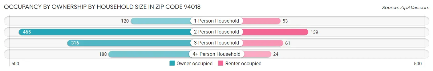 Occupancy by Ownership by Household Size in Zip Code 94018