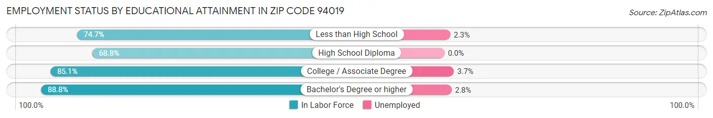 Employment Status by Educational Attainment in Zip Code 94019