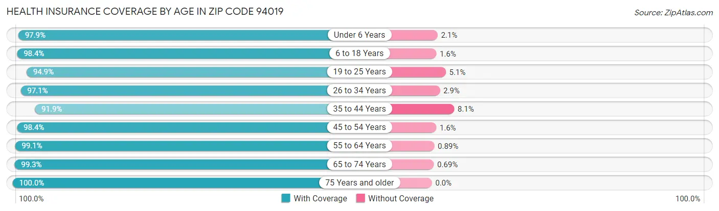 Health Insurance Coverage by Age in Zip Code 94019