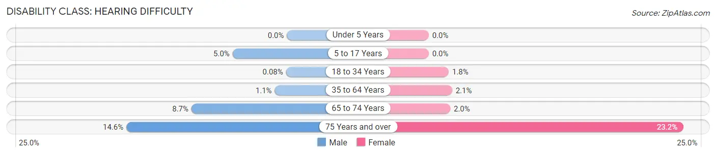 Disability in Zip Code 94019: <span>Hearing Difficulty</span>