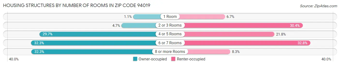 Housing Structures by Number of Rooms in Zip Code 94019