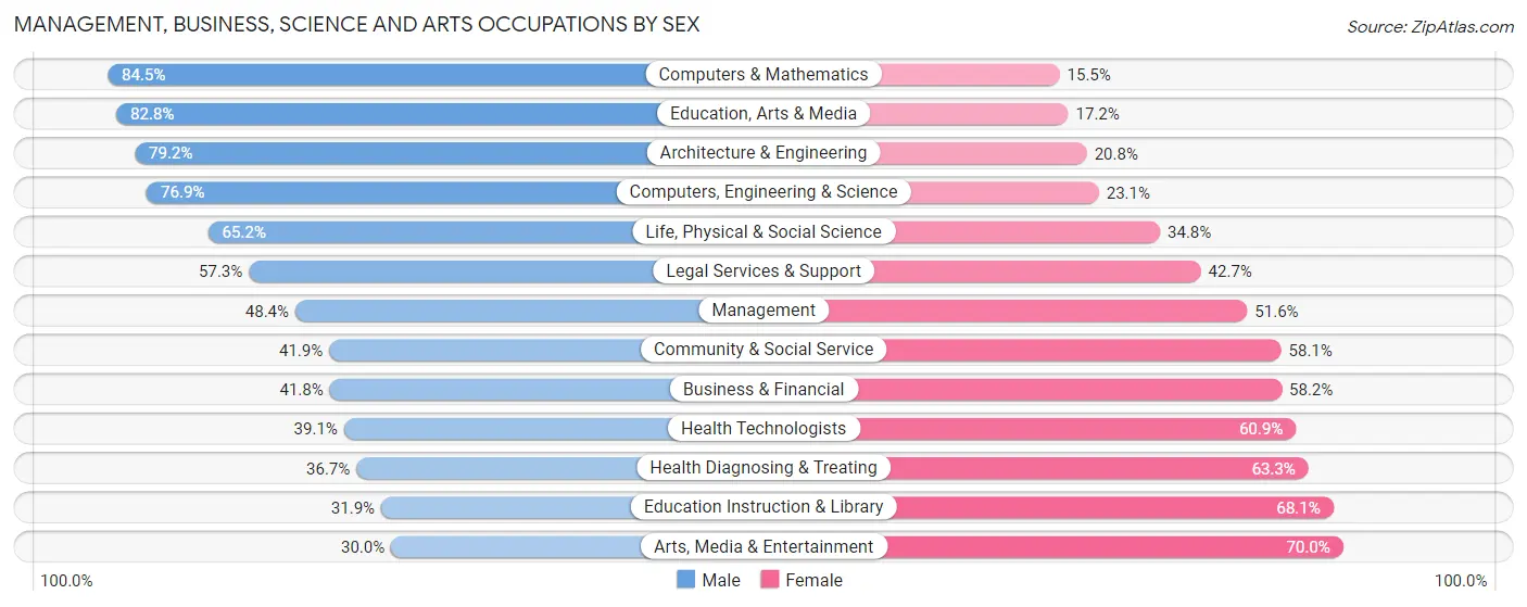 Management, Business, Science and Arts Occupations by Sex in Zip Code 94019