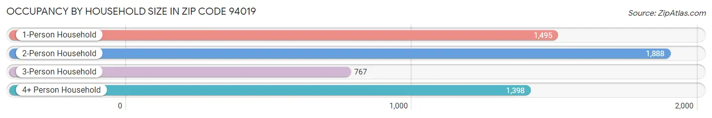 Occupancy by Household Size in Zip Code 94019