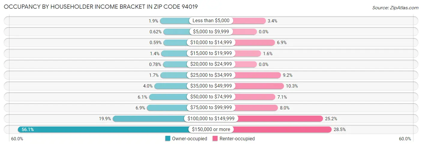 Occupancy by Householder Income Bracket in Zip Code 94019