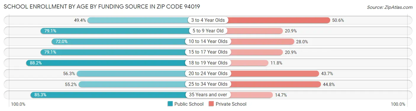 School Enrollment by Age by Funding Source in Zip Code 94019