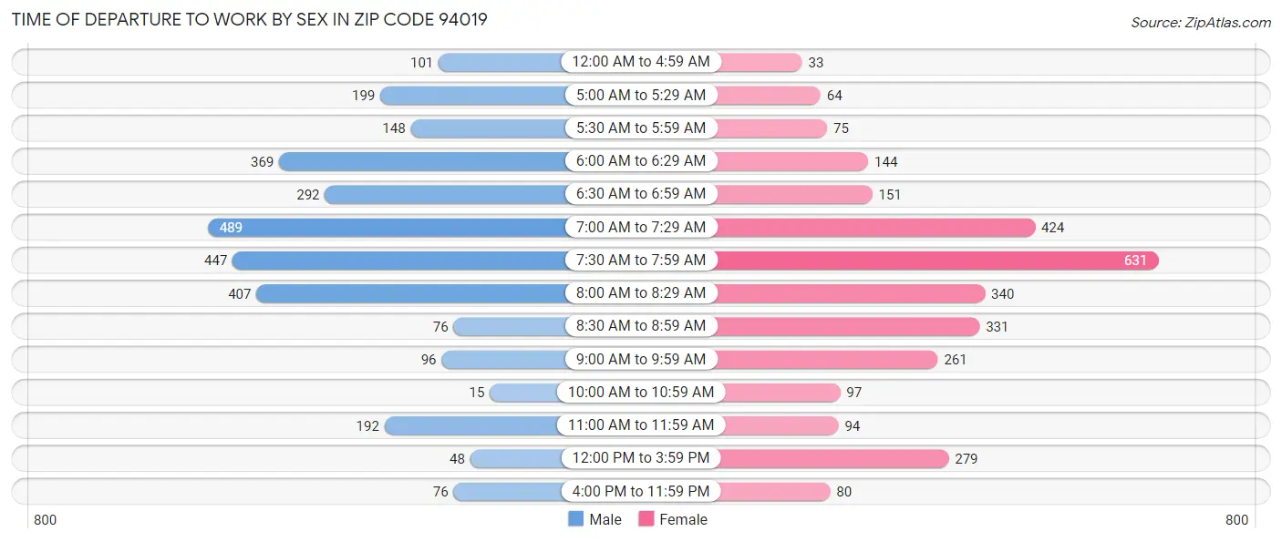 Time of Departure to Work by Sex in Zip Code 94019