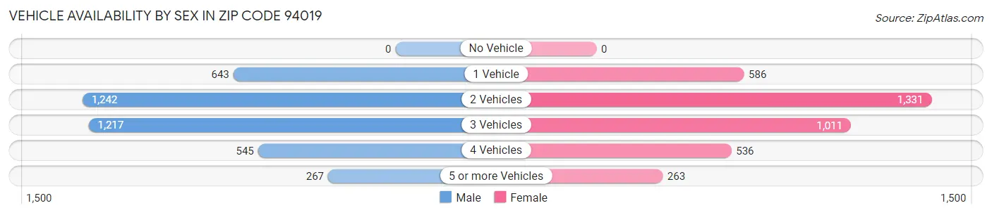 Vehicle Availability by Sex in Zip Code 94019